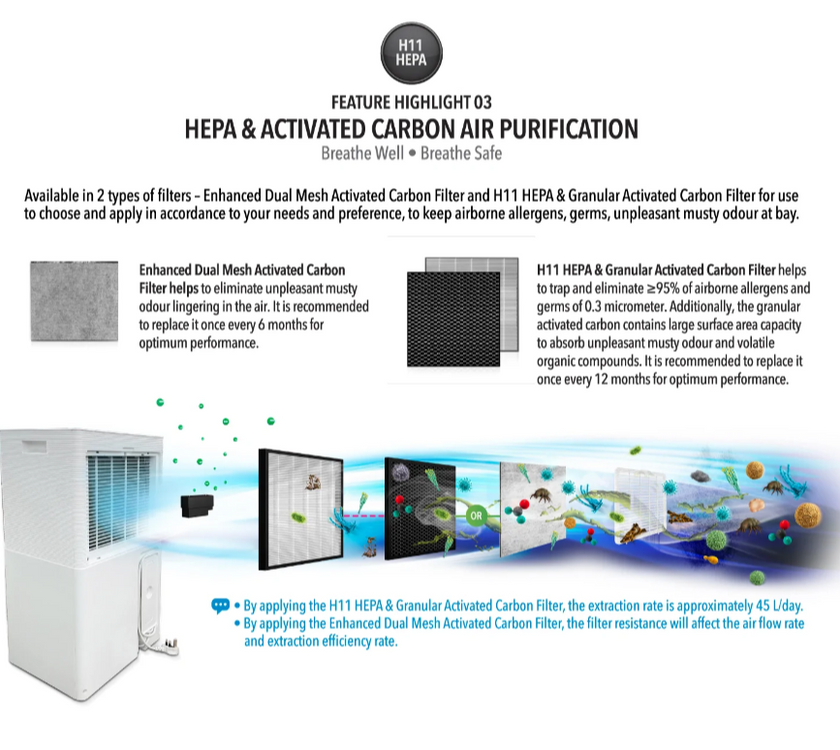 Novita Dehumidifier + Air Purifier 2-In-1 ND 60