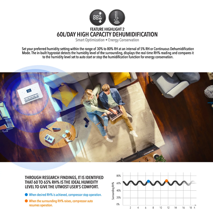 Novita Dehumidifier + Air Purifier 2-In-1 ND 60+